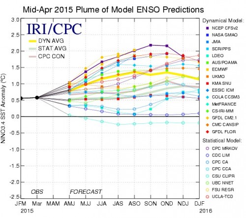 ENSO Models from CPC