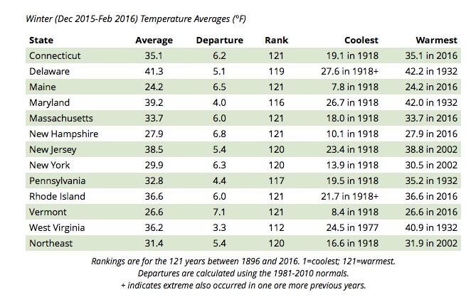 Northweast Winter Temp Departures