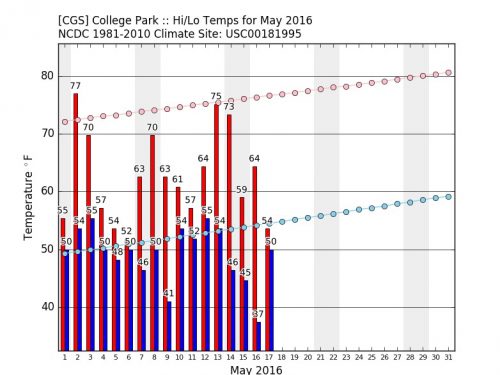 High/Low temps for College Park with climatology (average) temps plotted in red and blue lines.